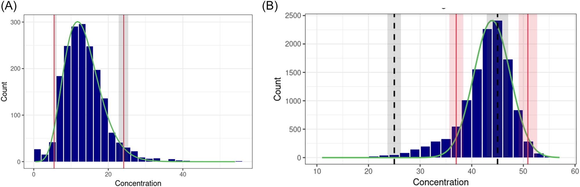 Figure 2: 
Histogram of the refineR and reflimR applications in goCrunch. (A) refineR: the fitted distribution curve after Box-Cox transformation is shown by the green line, and the estimated reference limits are shown by the red lines. The grey areas show the confidence intervals of the estimated reference limits according to bootstrapping. (B) reflimR: the fitted distribution curve after log transformation is shown by the green line. The estimated reference limit and its permissible uncertainty (pU) are shown by the red lines and areas, respectively. The black dashed lines and grey areas show the target reference limit and its pU, respectively.
