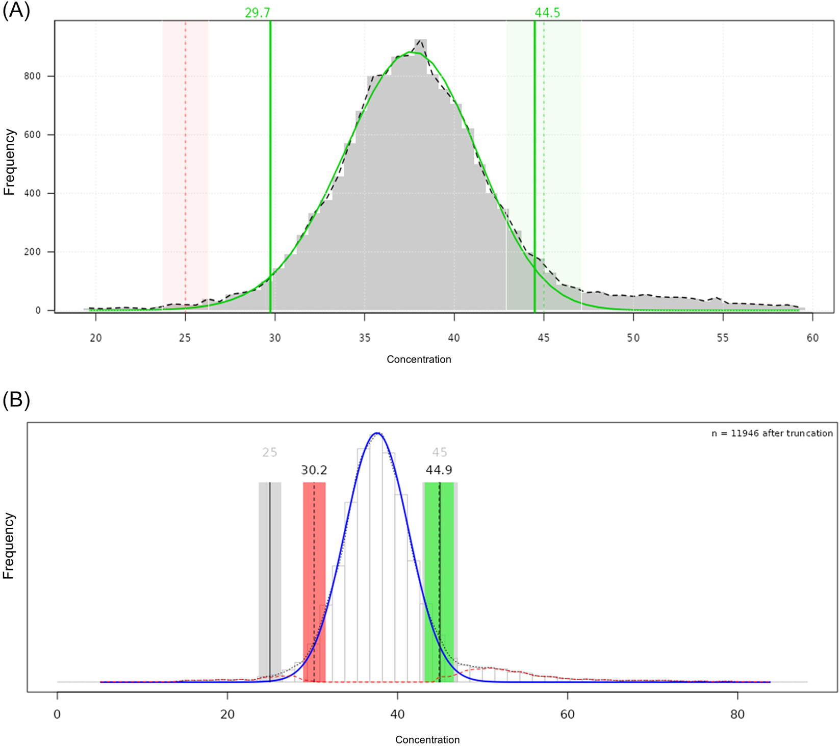 Figure 3: 
Histogram of the refineR and reflimR applications in ReferenceRangeR. (A) refineR: the fitted distribution curve after Box-Cox transformation and the estimated reference limits are represented with solid green lines (which are vertical for reference limits). The green area shows that the estimated upper limit is within the permissible uncertainty (pU) derived from the target reference limit (vertical dashed green line). The red area shows that the estimated lower limit is outside the pU derived from the target reference limit (vertical dashed red line). (B) reflimR: the fitted distribution curve after log transformation and the estimated reference limits are shown in solid blue and vertical dashed black lines, respectively. A traffic light visualization was used to illustrate agreement between estimated (vertical dashed black lines) and target (vertical solid black lines) reference intervals. A yellow area (not shown here) would indicate that the reference limits are close to or partially outside the pU, requiring careful interpretation of the results. The red area indicates that the reference limits are outside the pU and are therefore unreliable, while the green area shows that the reference limits are within the pU.
