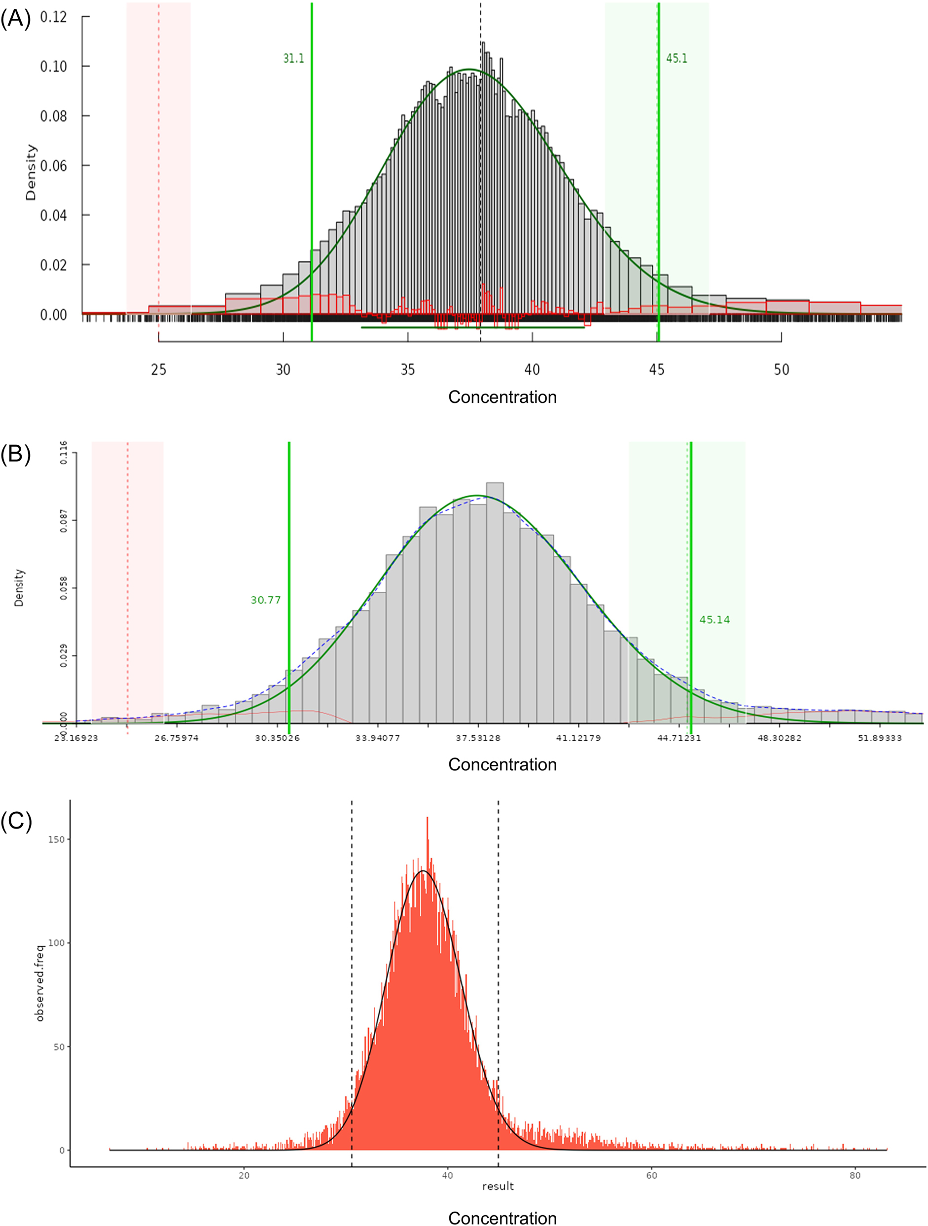 Figure 4: 
Histogram of the (A) TMC and (B) TML applications in ReferenceRangeR. The fitted distribution curve after Box-Cox transformation and the reference limits are represented with solid green lines (which are vertical for reference limits). The green area shows that the estimated upper limit is within the permissible uncertainty (pU) derived from the target limit (vertical dashed green line). The red area shows that the estimated lower limit is outside the pU derived from the target limit (vertical dashed red line). (C) Histogram of the kosmic application in ReferenceRangeR. The fitted distribution curve after Box-Cox transformation and the reference limits are shown by the solid black and vertical dashed black lines, respectively.
