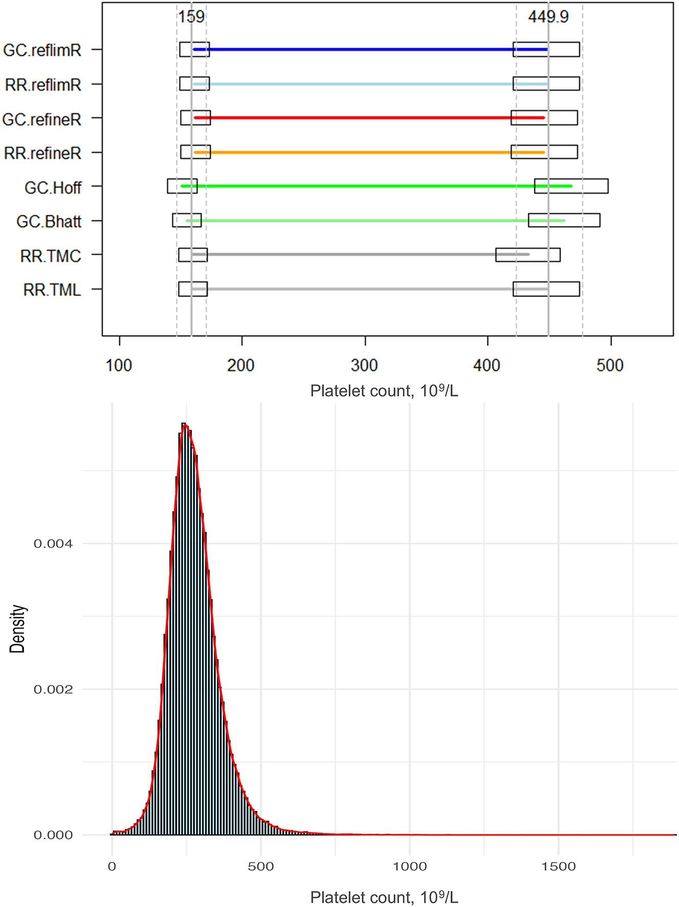 Figure 5: 
Comparison of the lower and upper reference limits obtained by different indirect methods and the histogram with density curve for the platelet count. Horizontal lines indicate the estimated lower and upper reference limits, while boxes represent the permissible uncertainty (pU). Solid vertical lines denote the mean target values, and dashed lines indicate their pU boundaries.
