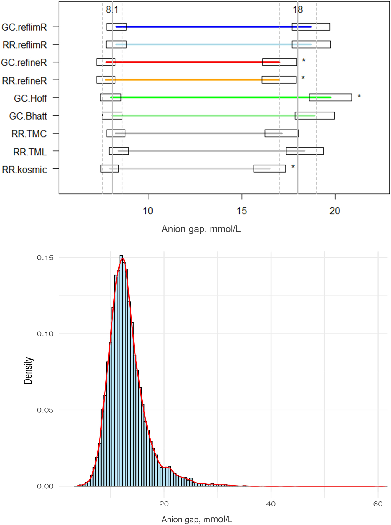 Figure 6: 
Comparison of the lower and upper reference limits obtained by different indirect methods and the histogram with density curve for the anion gap including potassium. Horizontal lines indicate the estimated lower and upper reference limits, while boxes represent the permissible uncertainty (pU). Solid vertical lines denote the mean target values, and dashed lines indicate their pU boundaries. Asterisks (*) highlight limits falling outside the pU. GC, goCrunch; RR, ReferenceRangeR.
