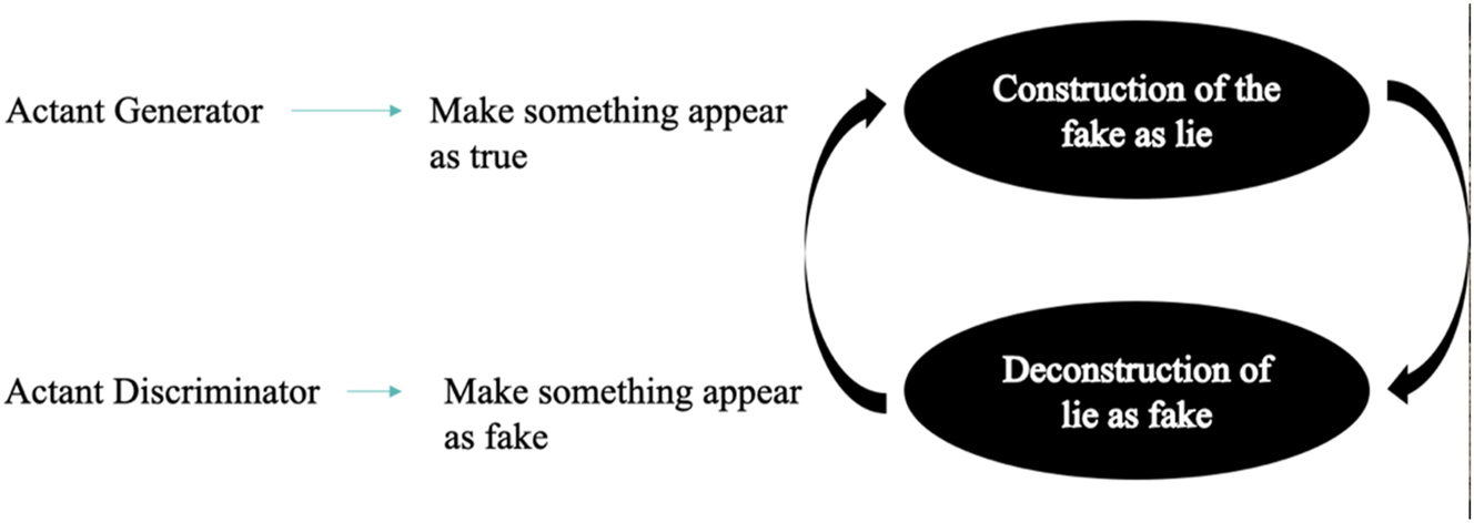 Figure 4:
The actantial spiral in adversarial neural networks.