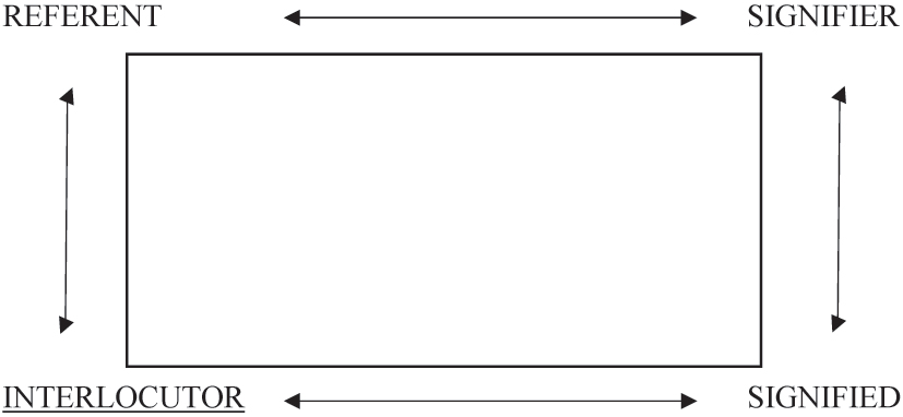 Figure 1: 
Searle and Vanderdeken’s semiotic model of fit.
