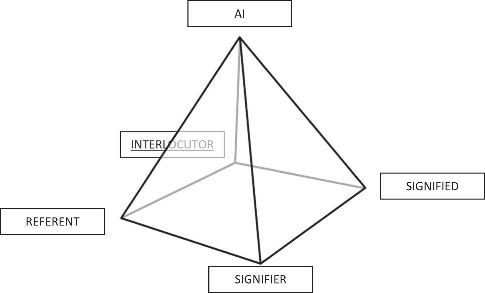 Figure 2: 
Semiotic pyramid.
