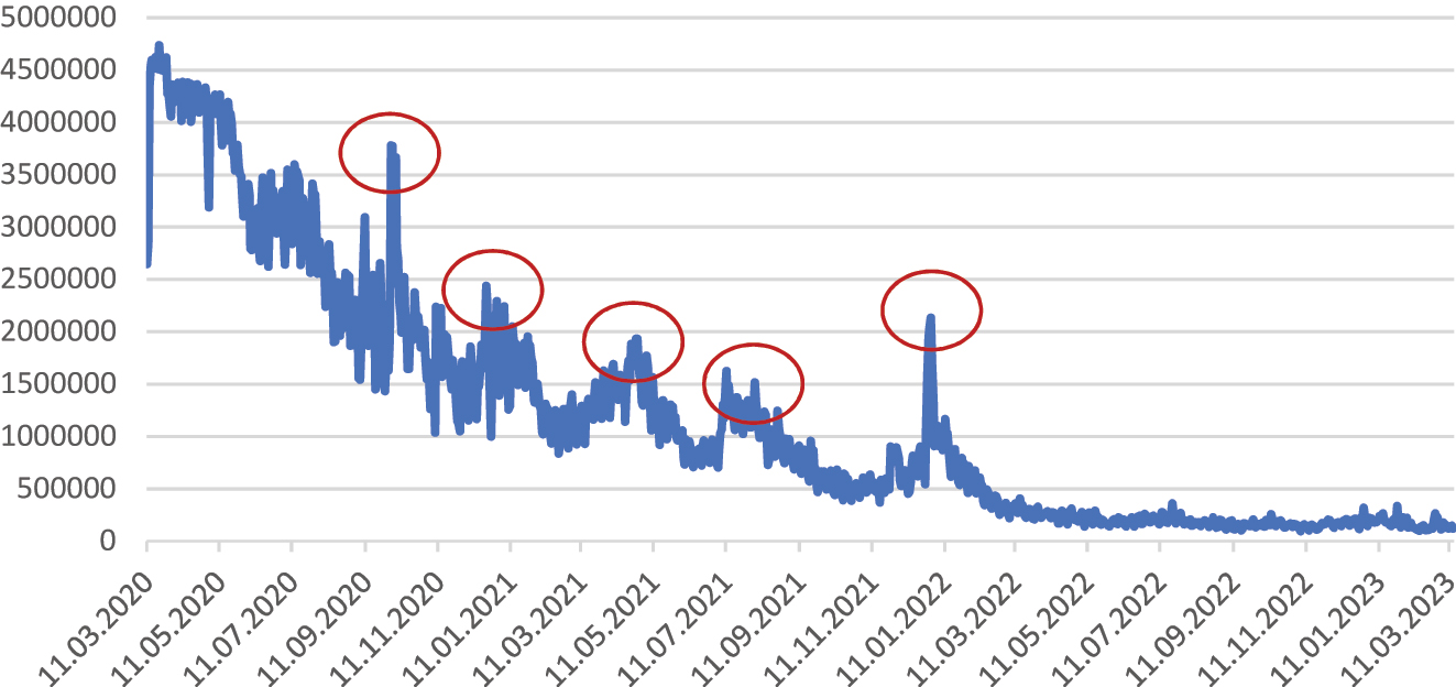 Figure 3: 
Number of tweets regarding COVID-19 from March 2020 to March 2023.
