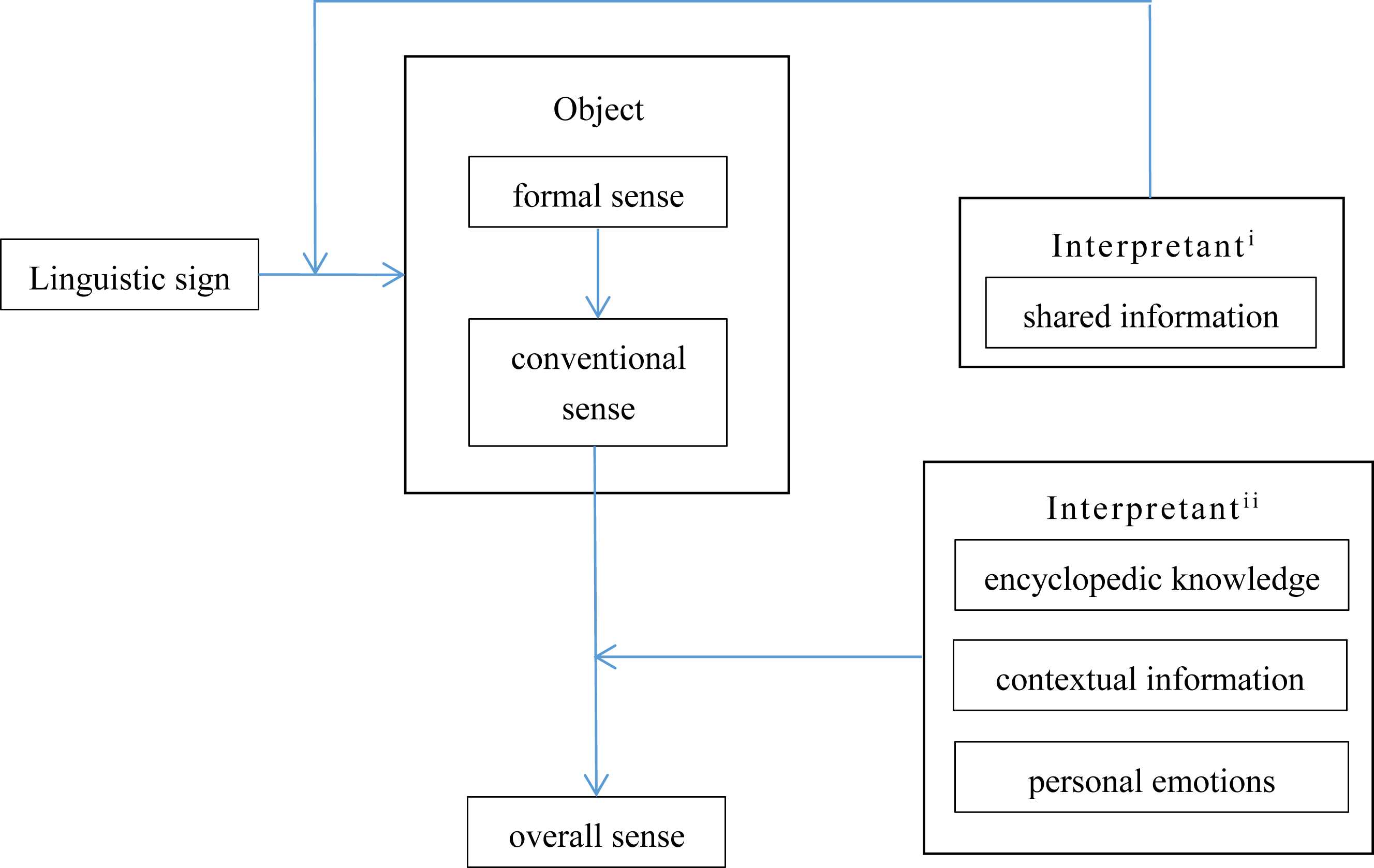 Figure 1: 
The pan-indexical process of linguistic signs (Wang 2019).
