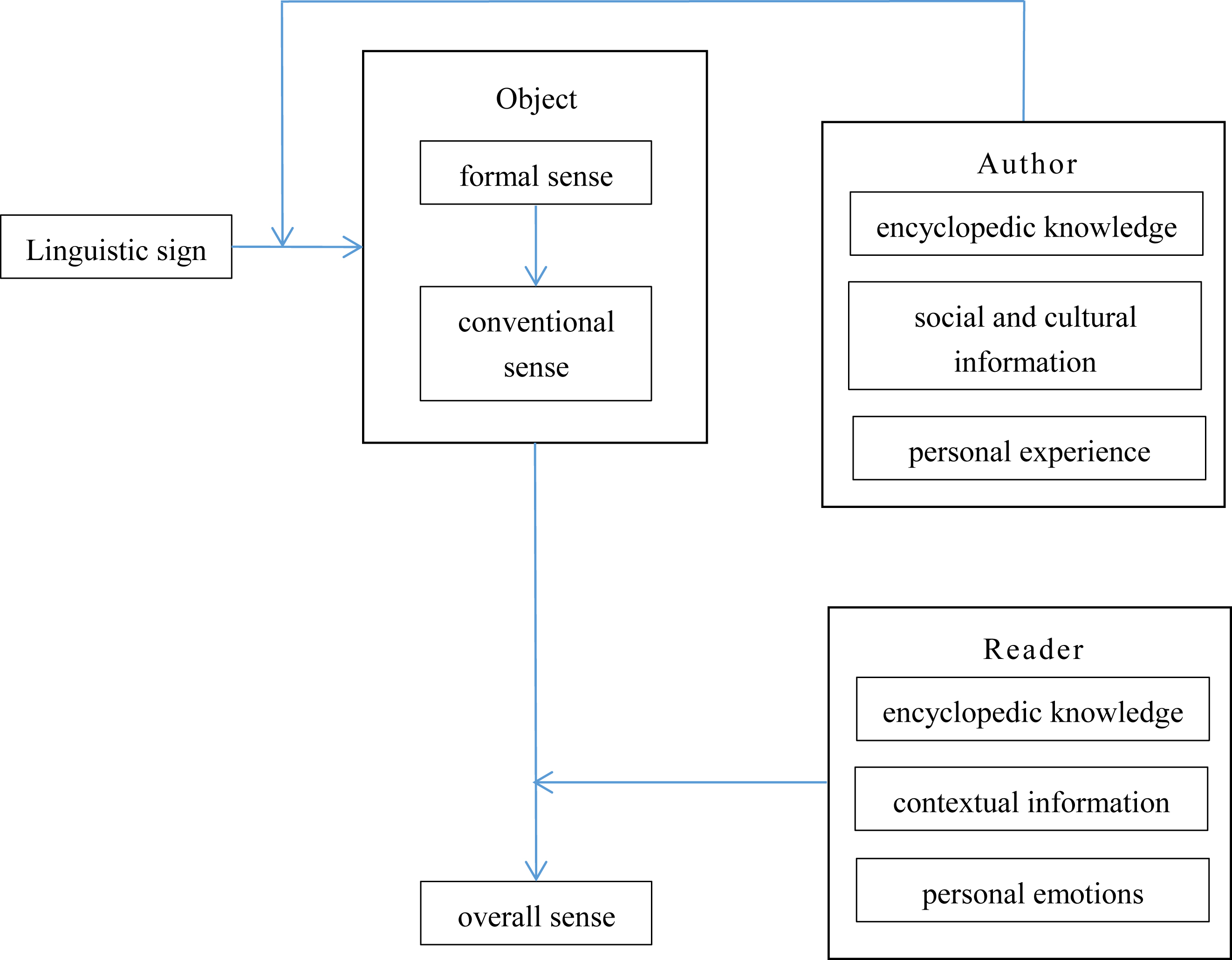 Figure 2: 
The pan-indexical process of linguistic signs in literature and the environment.
