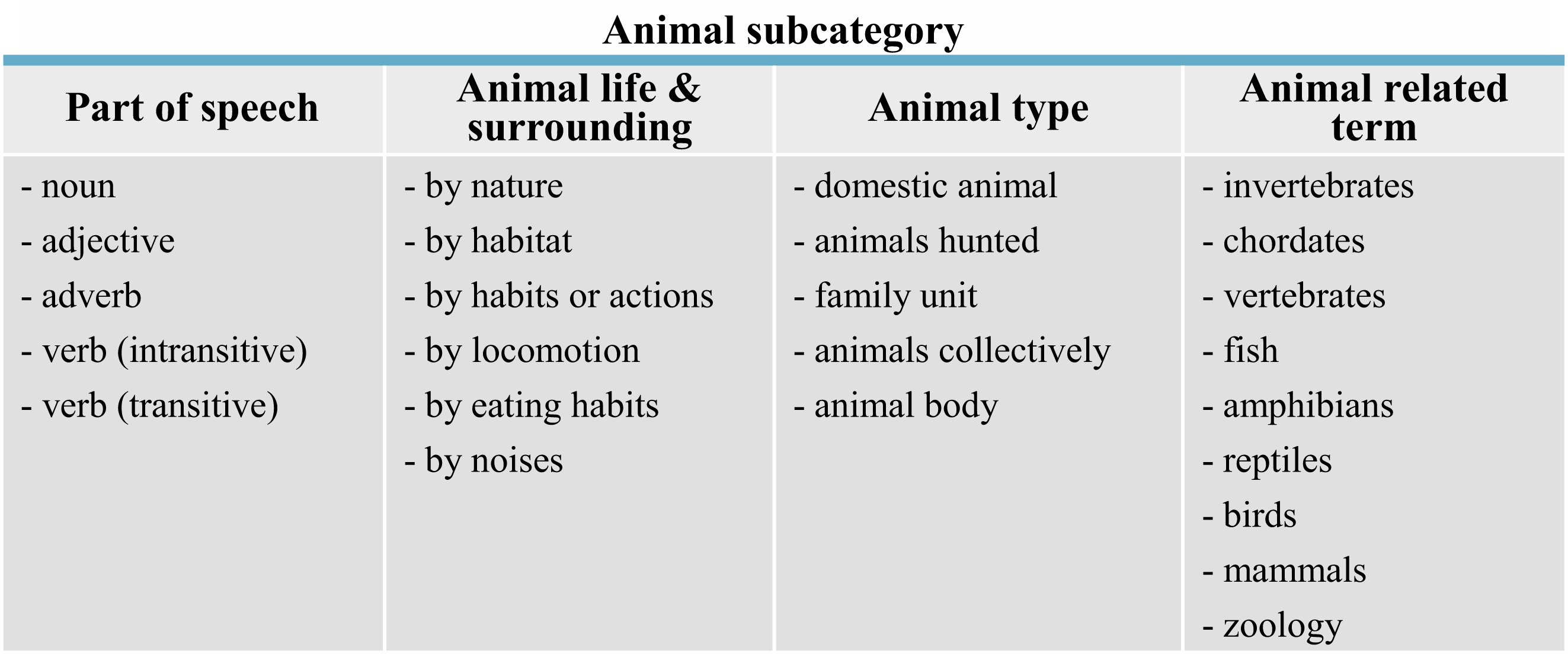 Figure 3: 
Animal subcategories in Oxford Historical Thesaurus.
