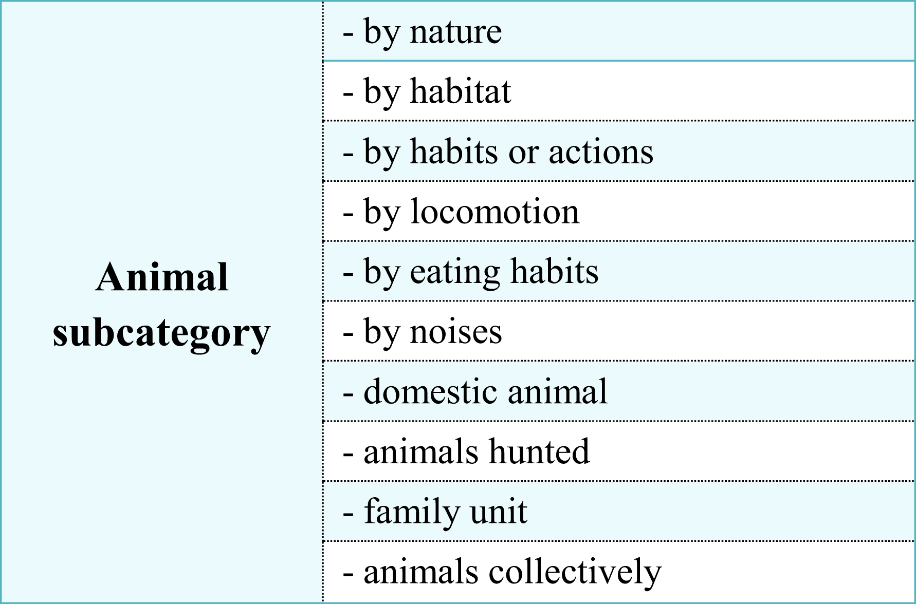 Figure 4: 
Animal subcategories selected for this study.
