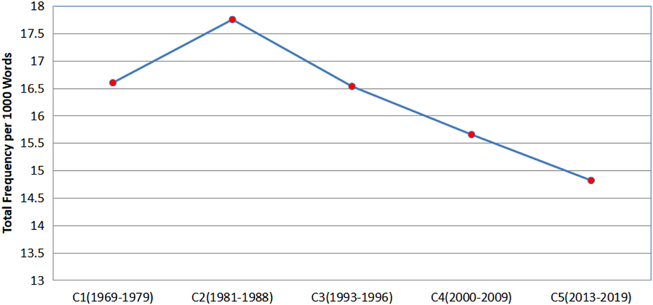 Figure 5: 
Total number of thousand-word frequency ratios for animal vocabulary in five corpora.
