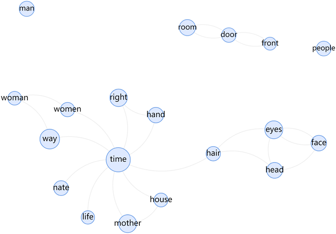 Figure 7: 
Word Relation Diagram of top 20 word list for novels before 1990s.
