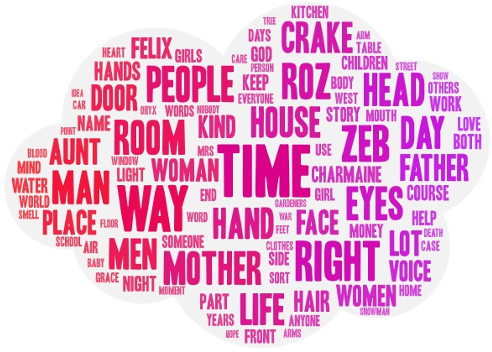 Figure 8: 
Word Cloud Diagram of top 100 word list for novels after 1990s.
