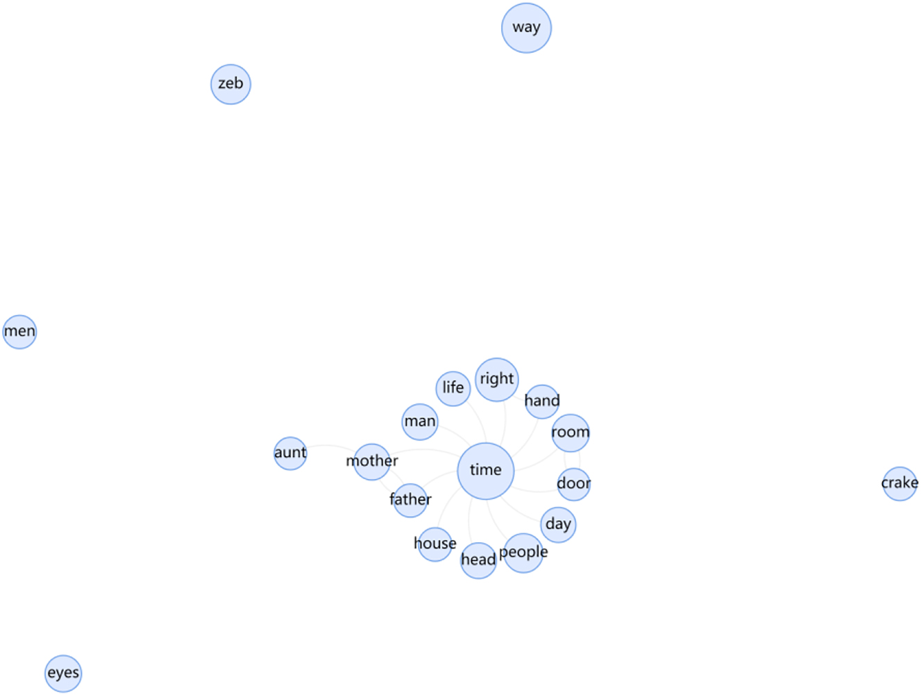 Figure 9: 
Word Relation Diagrams of top 20 word list for novels after 1990s.
