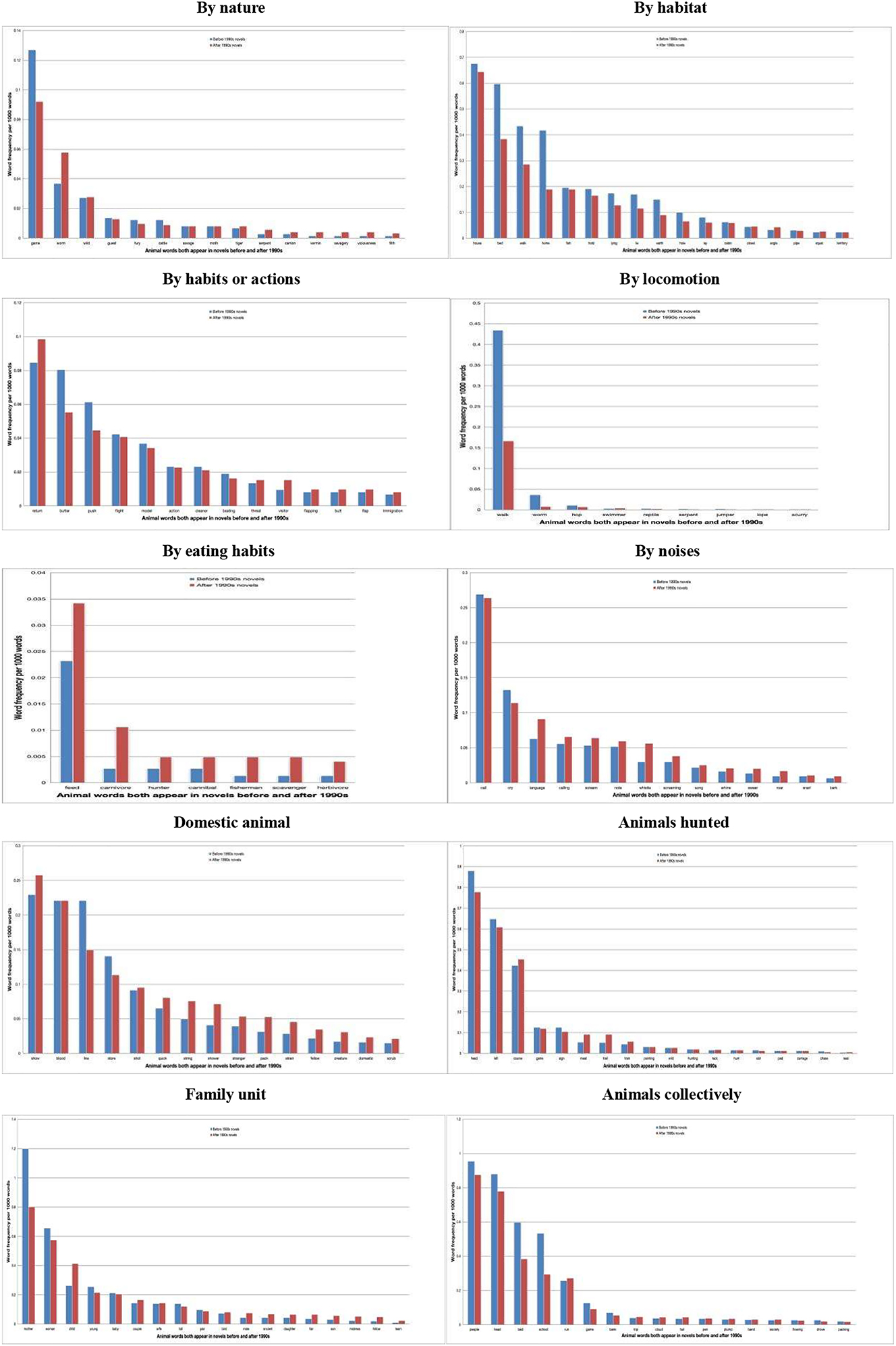 Figure 10: 
Comparison of overlapping animal vocabulary of 10 subcategories in novels before 1990s and after 1990s.
