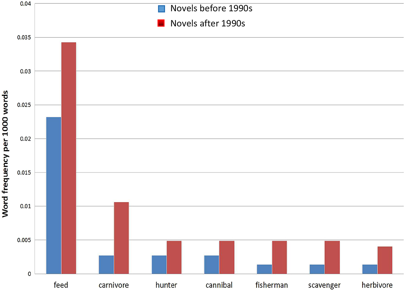 Figure 11: 
Comparison of overlapping animal vocabulary in subcategory of “by eating habits” in novels before 1990s and after 1990s.
