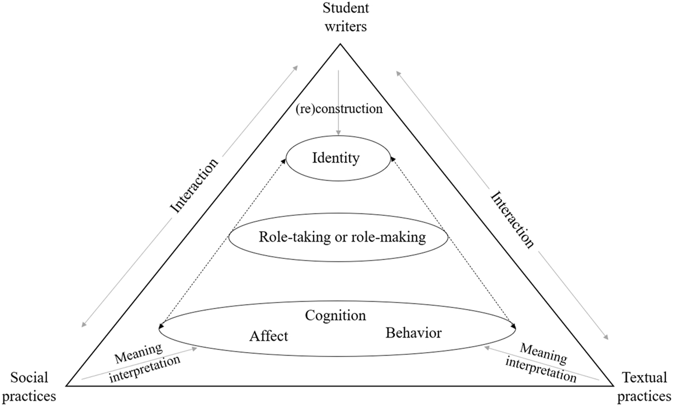 Figure 1: 
Conceptual framework of the present study.
