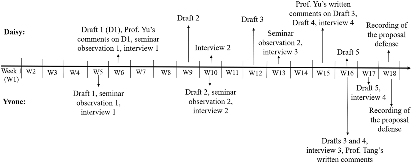 Figure 2: 
Timeline of data collection.
