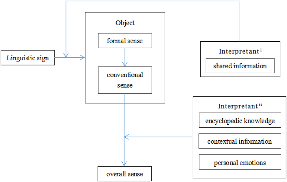 Figure 1: 
The Pan-indexical process of linguistic signs (Wang 2019:57).
