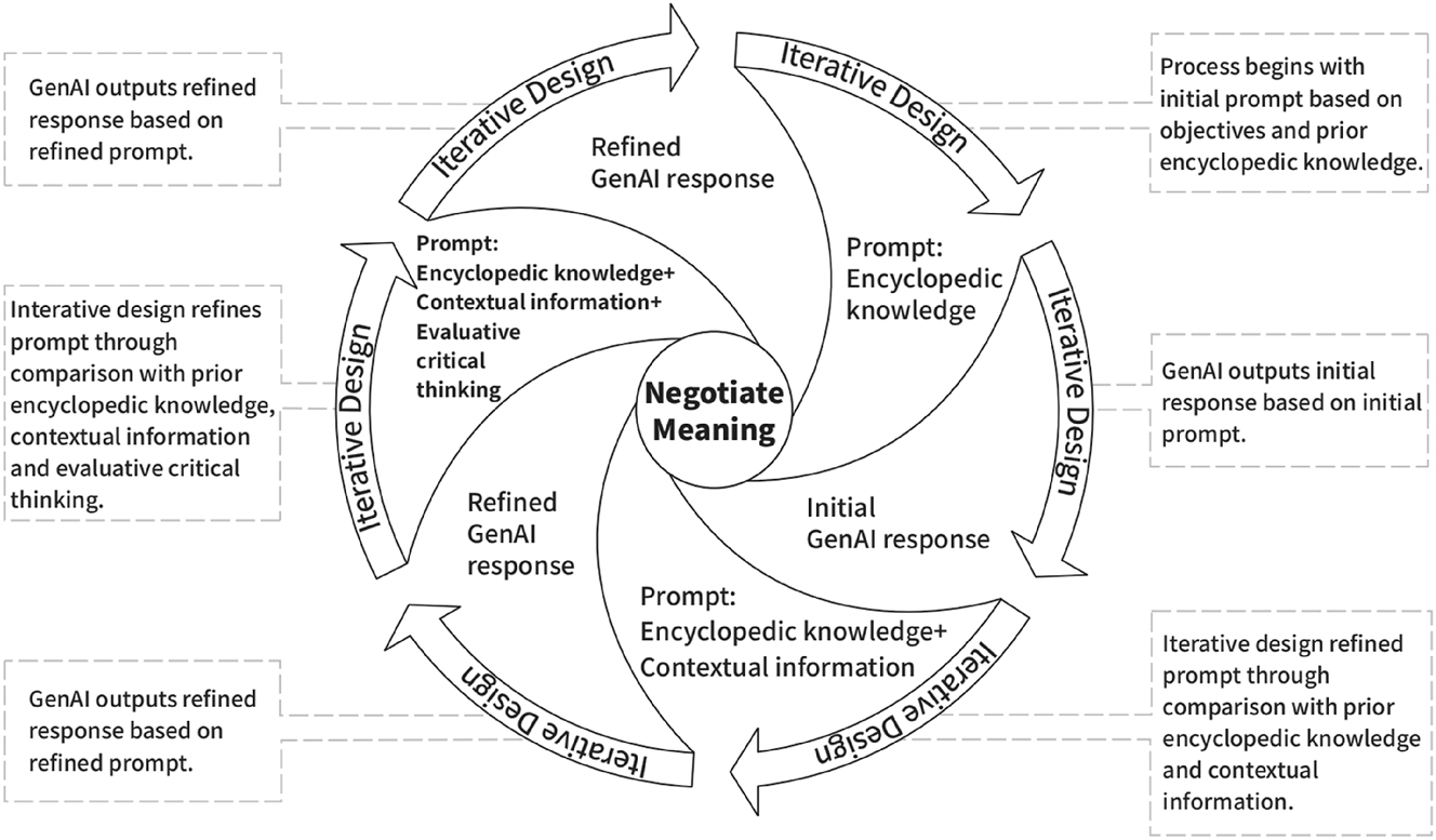 Figure 2: 
The prompt-based teaching model for academic writing.
