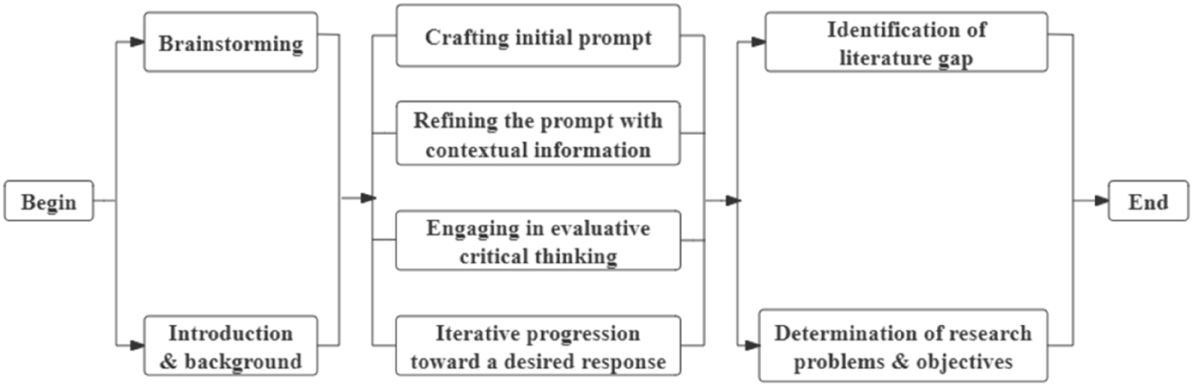 Figure 3: 
The teaching procedure for the idea development.
