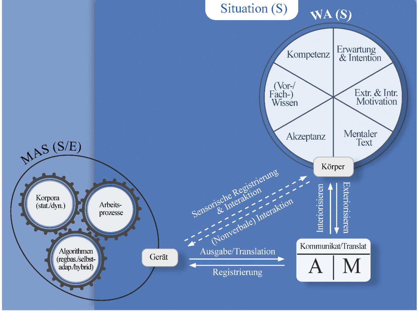 Abb. 2 
            ‚Interaktionsdreieck‘ mit Modellelementen und deren Relationierungen (Holste 2024:271).