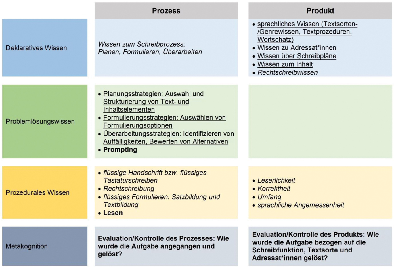Abb. 1
Kompetenzmodell KI-gestützten Schreibens (Darstellung in Anlehnung an Brommer/Rezat 2024; Brommer/Rezat i. E.)