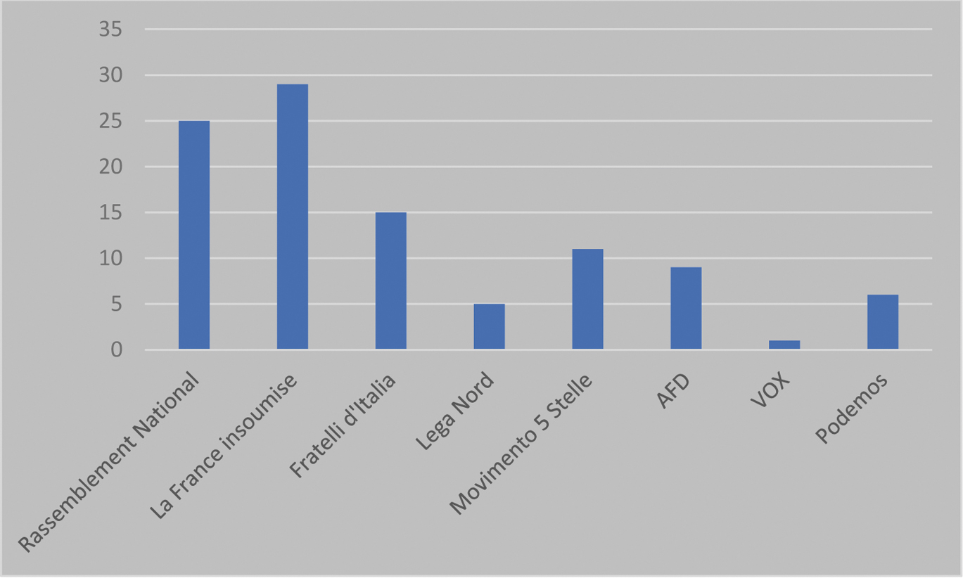 Abb. 1 
              Verteilung der Befunde nach ParteienLFi: anteilig 21 Briefe von J.-L. Mélenchon.
            