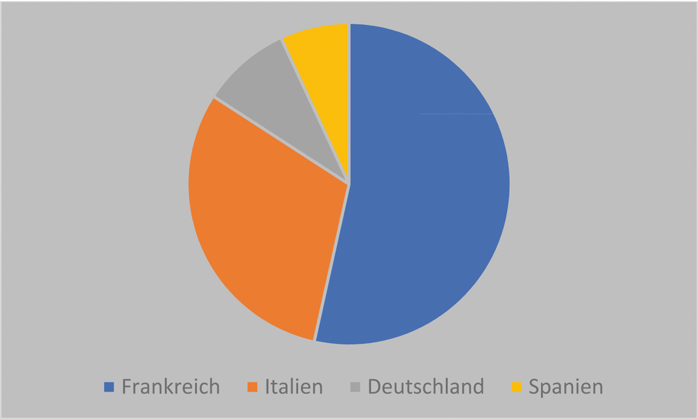 Abb. 2 
              Verteilung nach Ländern
            