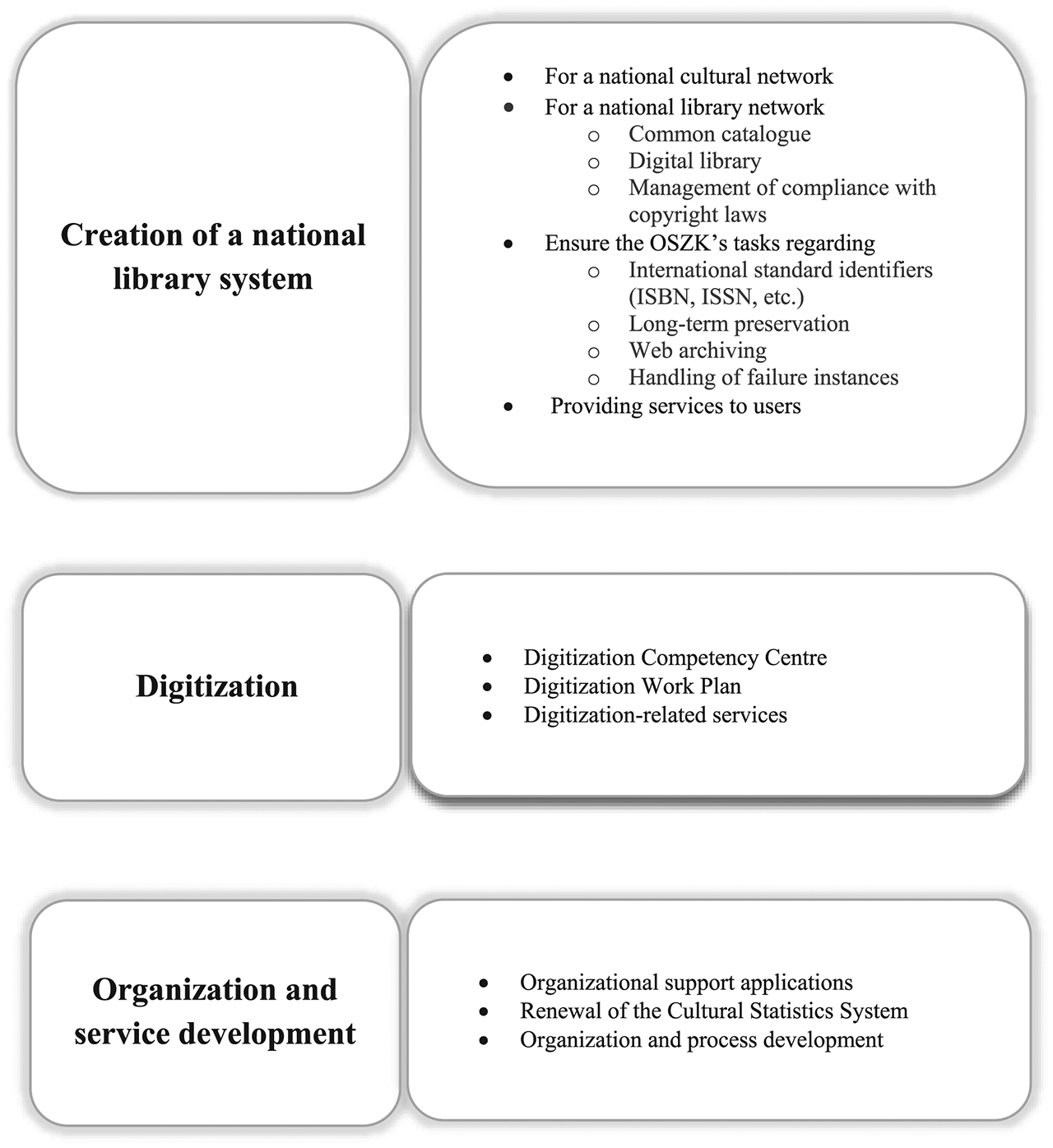 Figure 1: The professional scope of the National Library System Project.