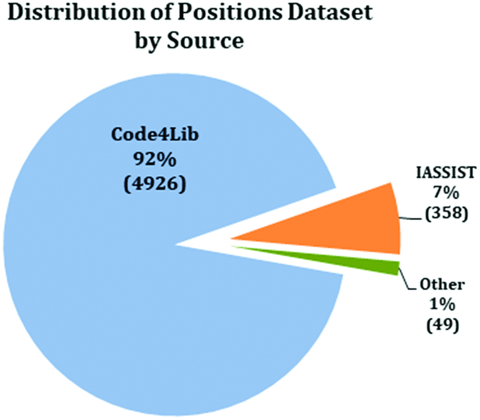 Figure 1: Distribution of position announcements by source.