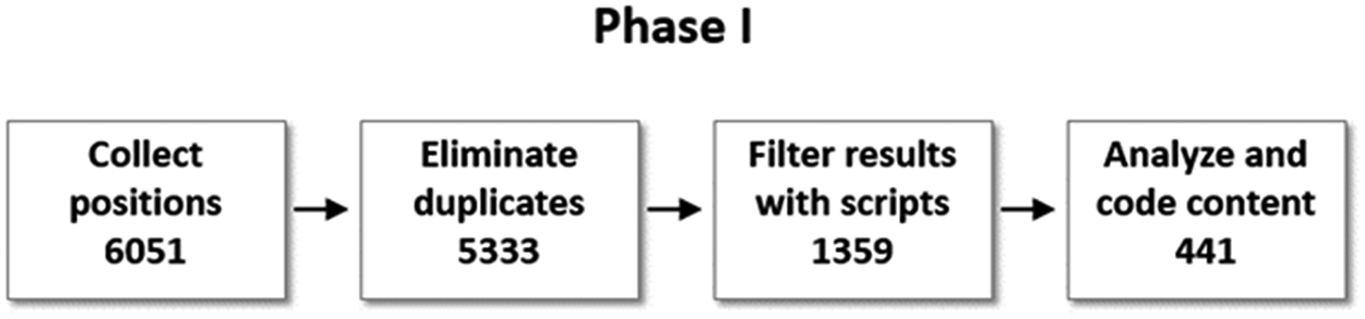 Figure 2: The process of selecting and filtering job announcements.