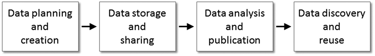 Figure 3: Simplified model of the research data life cycle.