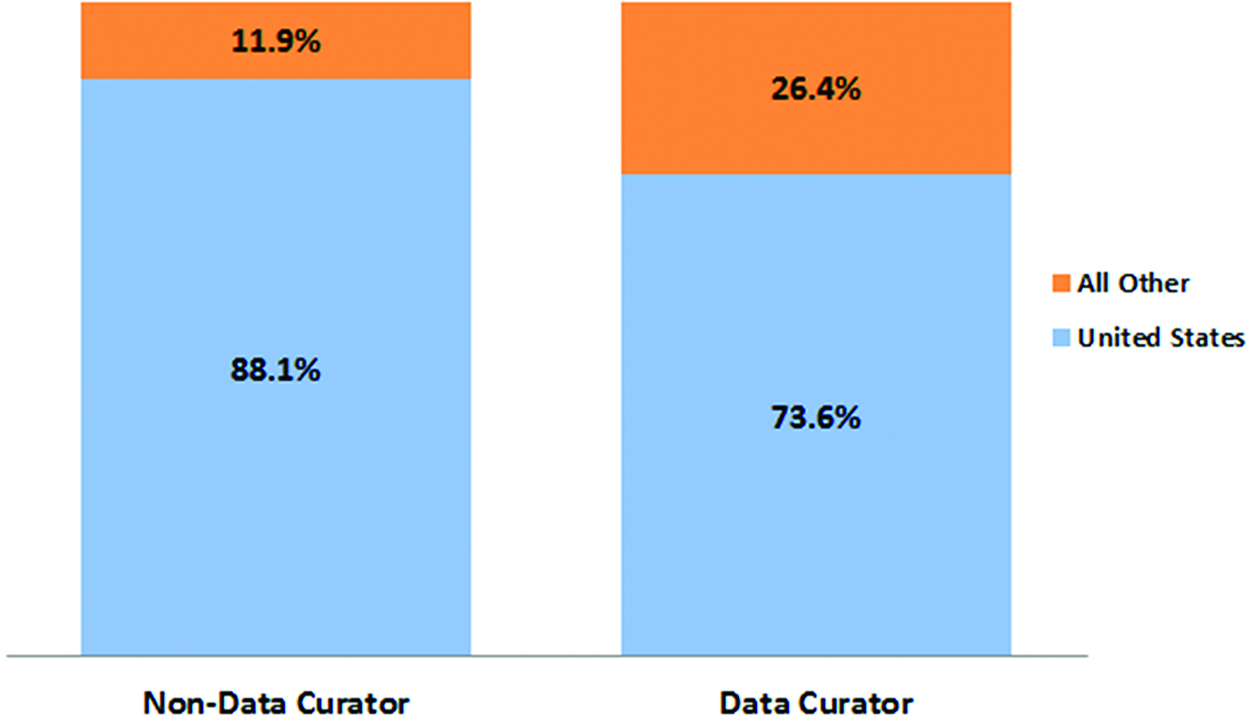 Figure 4: Origin of job advertisements for data curator and non-data curator positions.