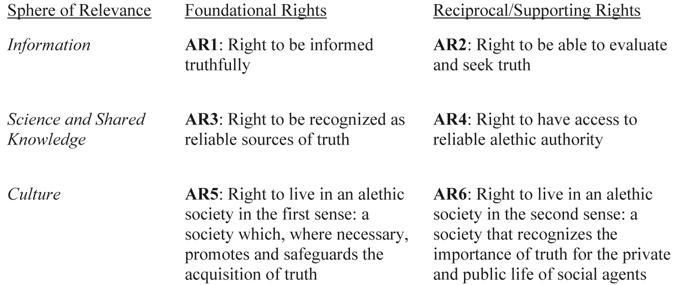Figure 1: D’Agostini’s alethic rights.