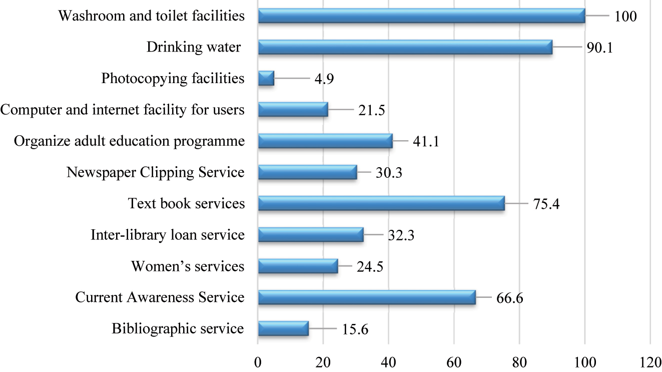 Figure 2: 
Other services and facilities provided by the libraries.
