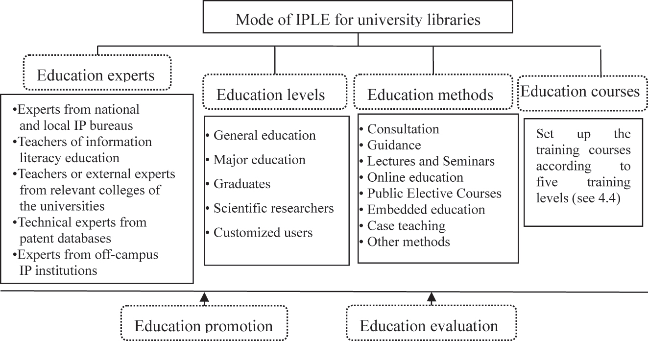Figure 2: 
Mode of IPLE for university libraries.
