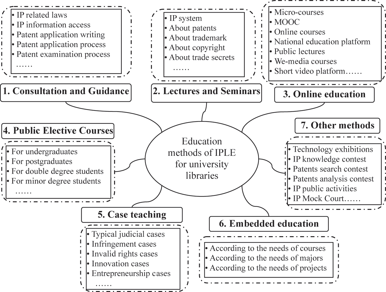 Figure 3: 
Education methods of IPLE in university libraries.

