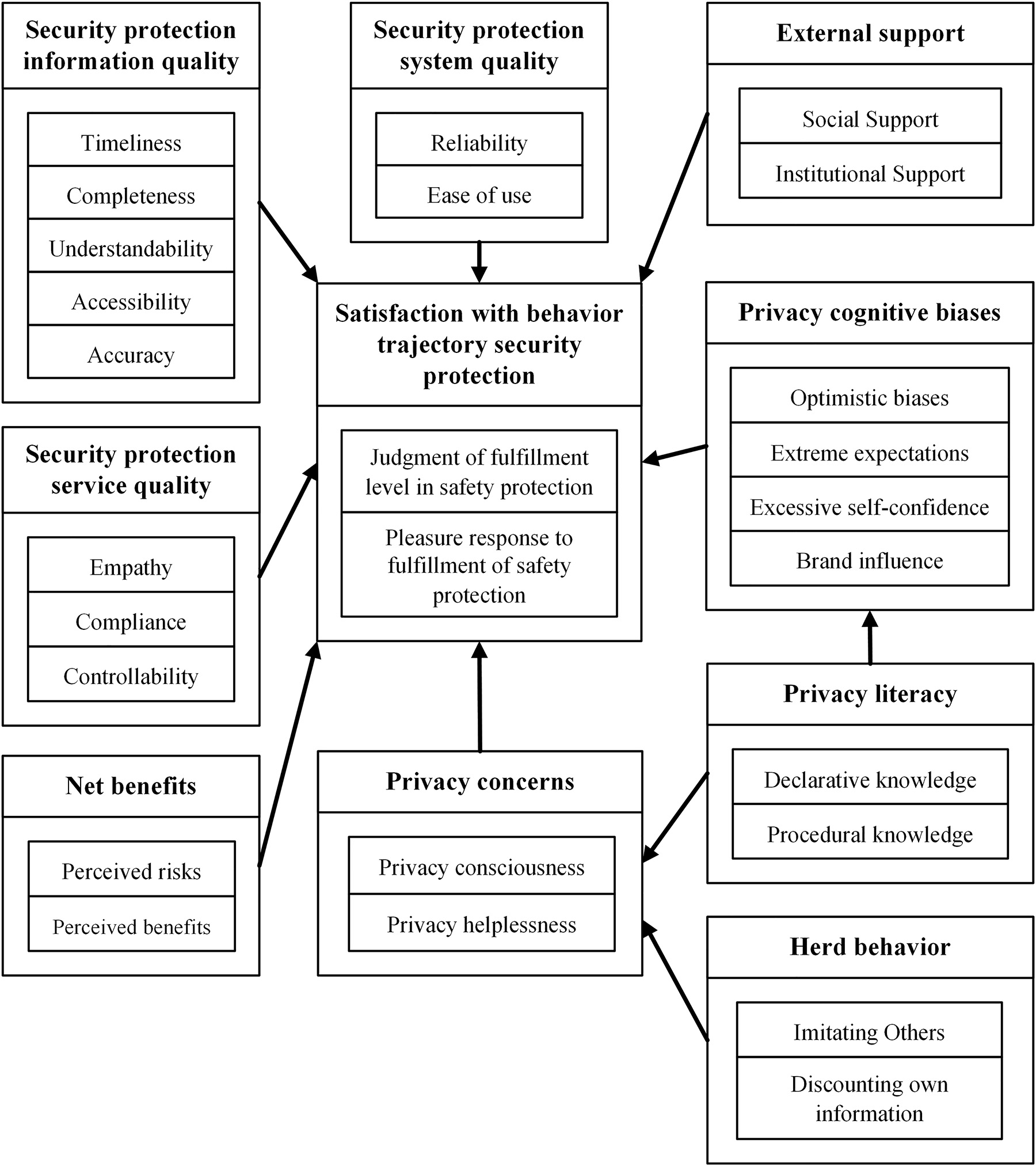 Figure 1: 
Theoretical model of influencing mechanism of satisfaction with behavior trajectory security protection in the context of intelligent recommendation.
