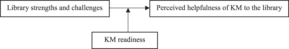 Figure 1: 
Perceived helpfulness of KM to the library to overcome its challenges.
