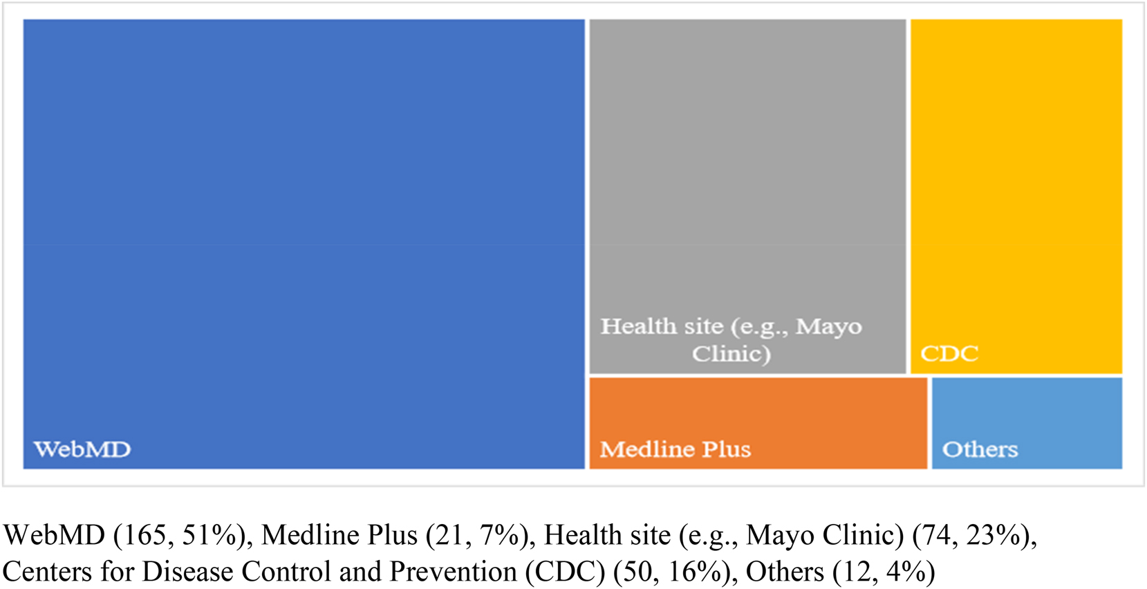 Figure 1: 
Health information websites visited by respondents to meet their health information needs.
