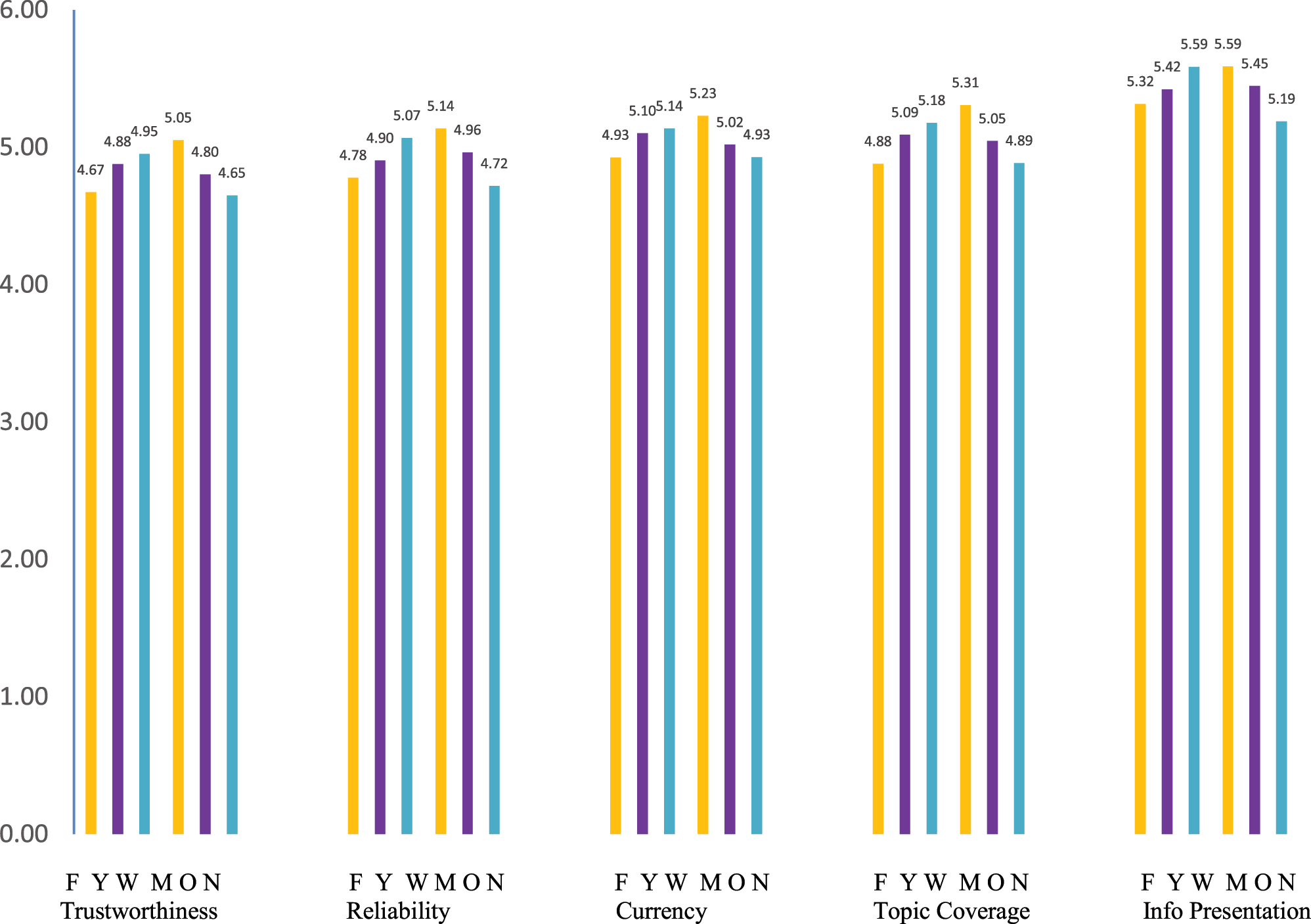 Figure 2: 
Means of information quality factors based on gender, age, and race. Note: Gender (yellow), age (purple), race (blue): F (female), Y (younger), W (white), M (male), O (older), and N (non-White).
