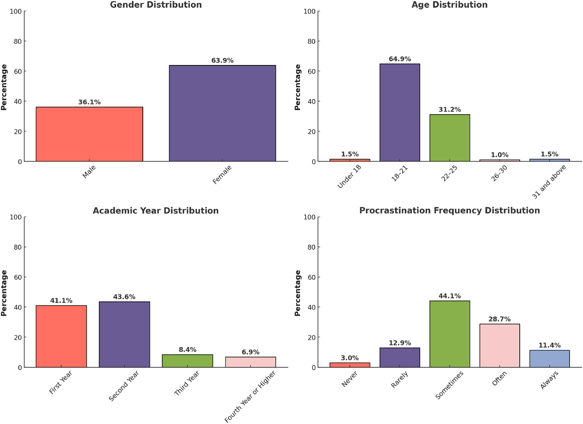 Figure 1: 
Demographic profile of BBA students.
