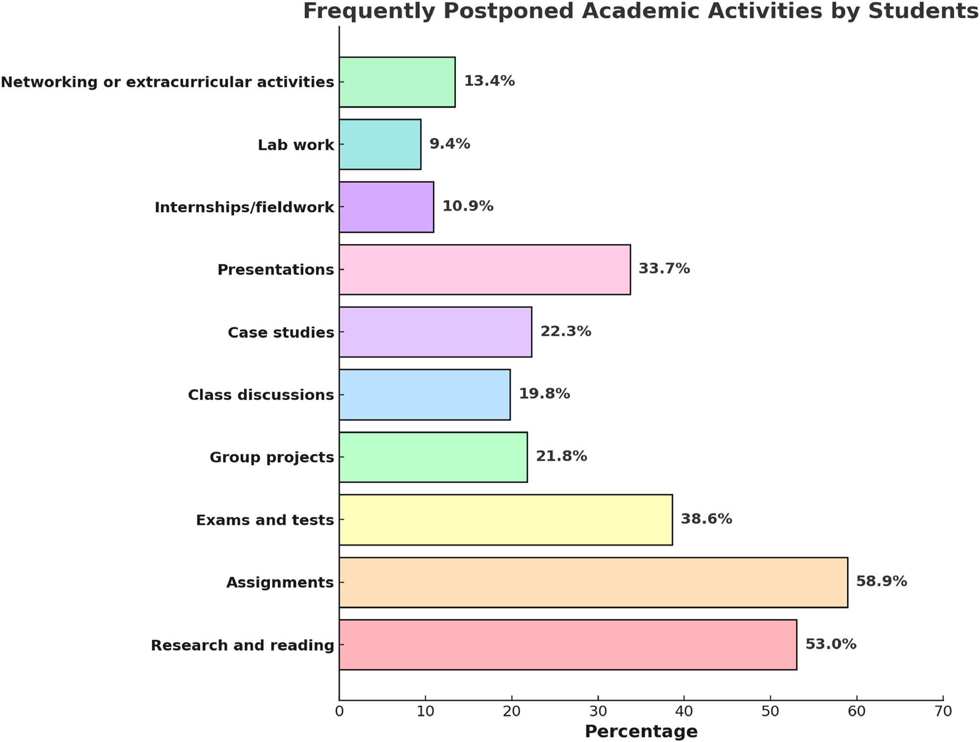 Figure 2: 
Academic activities frequently postponed by students.
