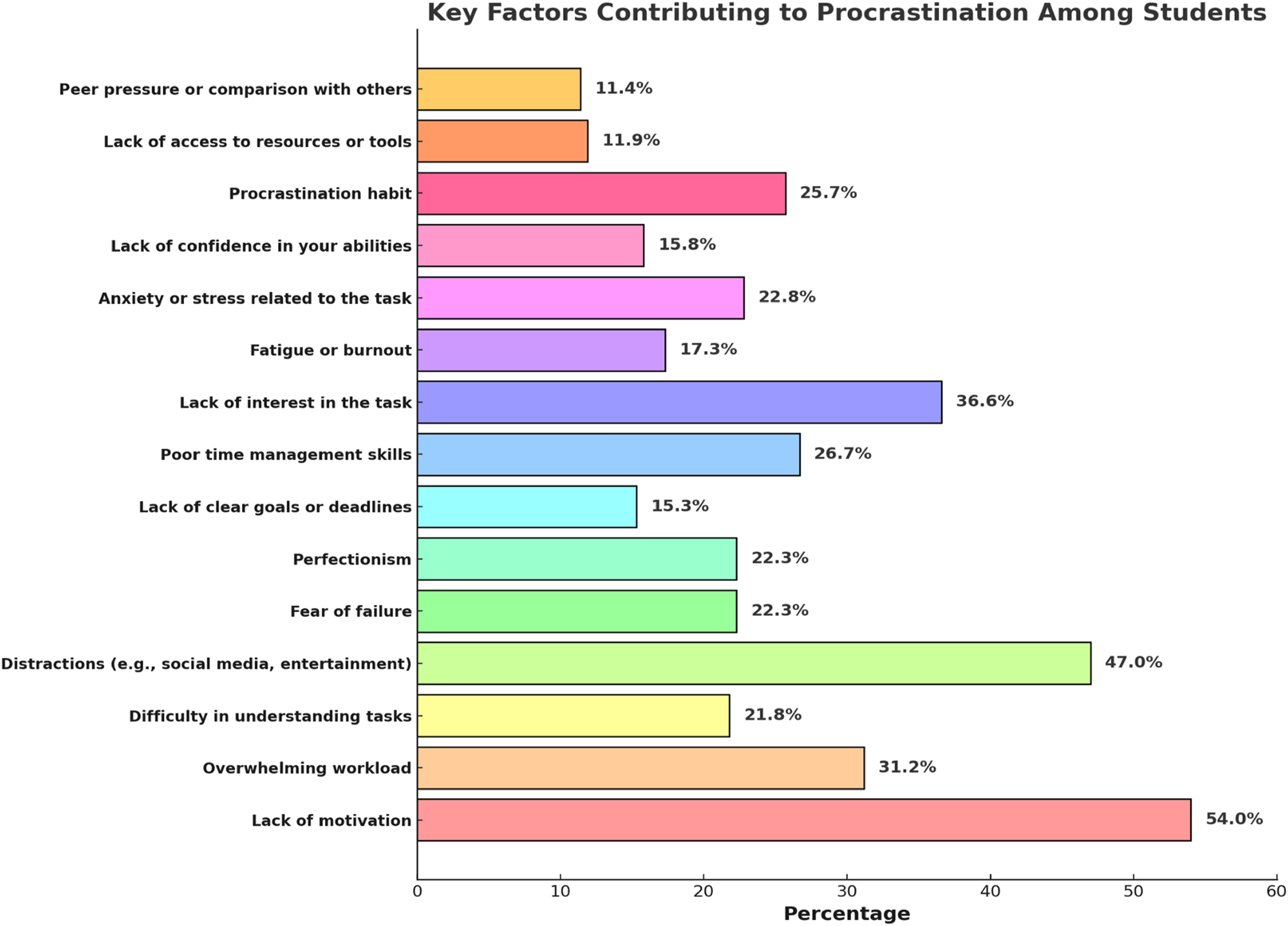 Figure 3: 
Key factors contributing to procrastination among students.
