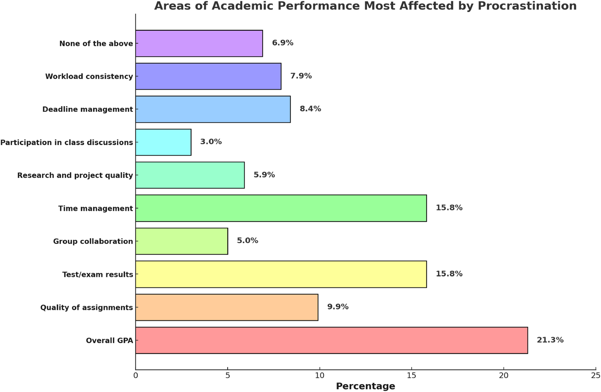 Figure 4: 
Areas of academic performance most affected by procrastination.
