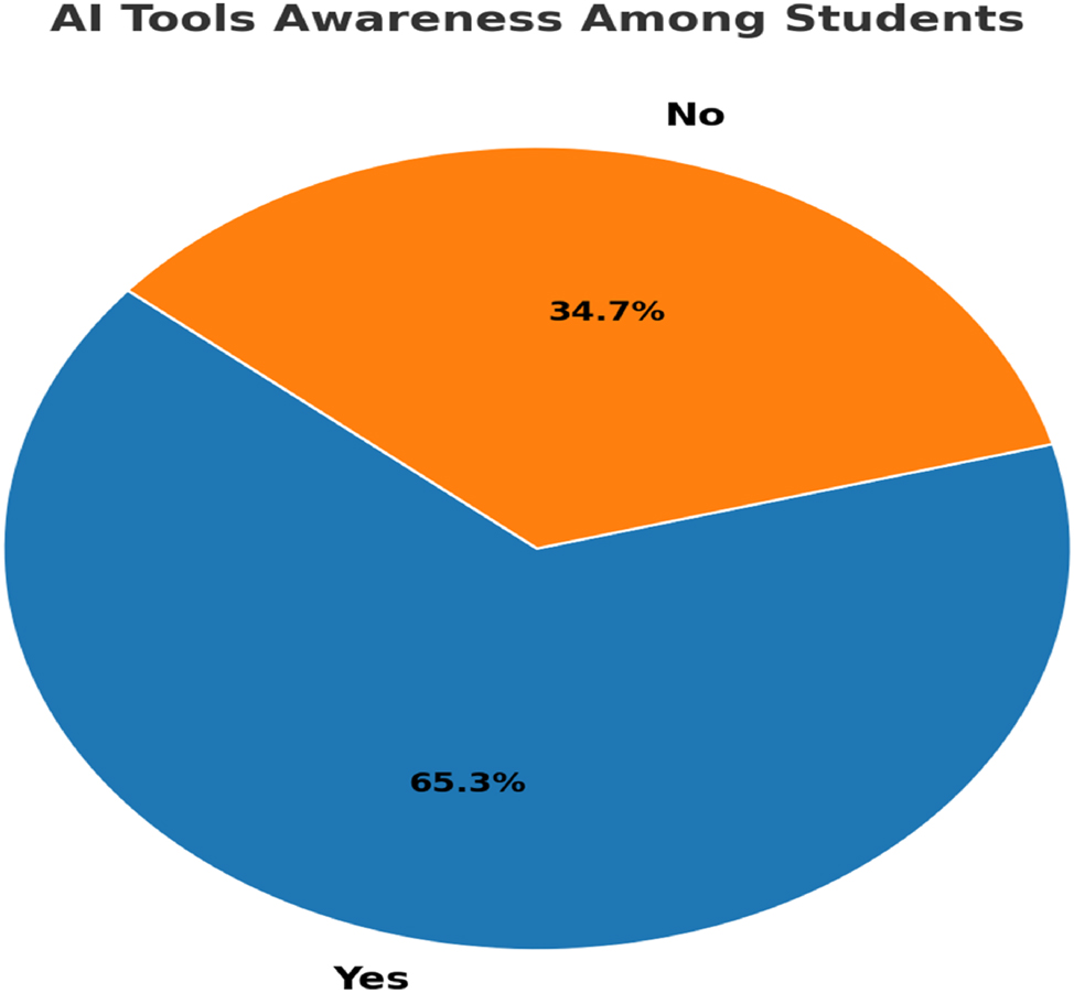 Figure 5: 
Awareness of AI tools to manage tasks and reduce procrastination.
