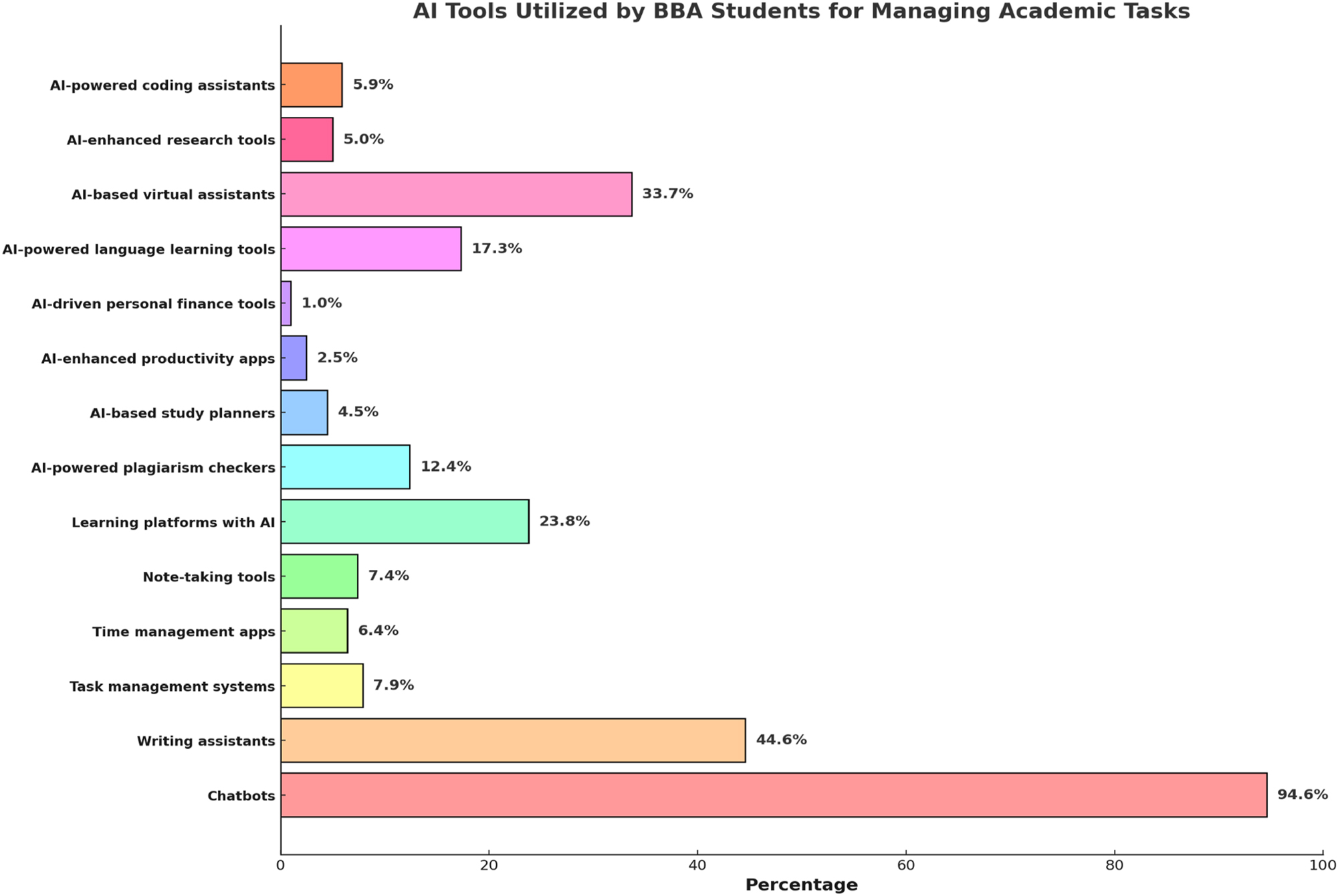 Figure 6: 
AI tools utilized by BBA students for managing academic tasks.
