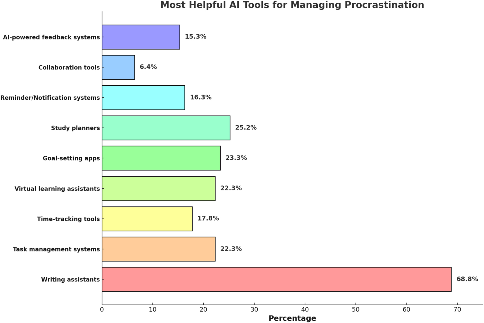 Figure 7: 
AI tools perceived as most effective in managing procrastination.
