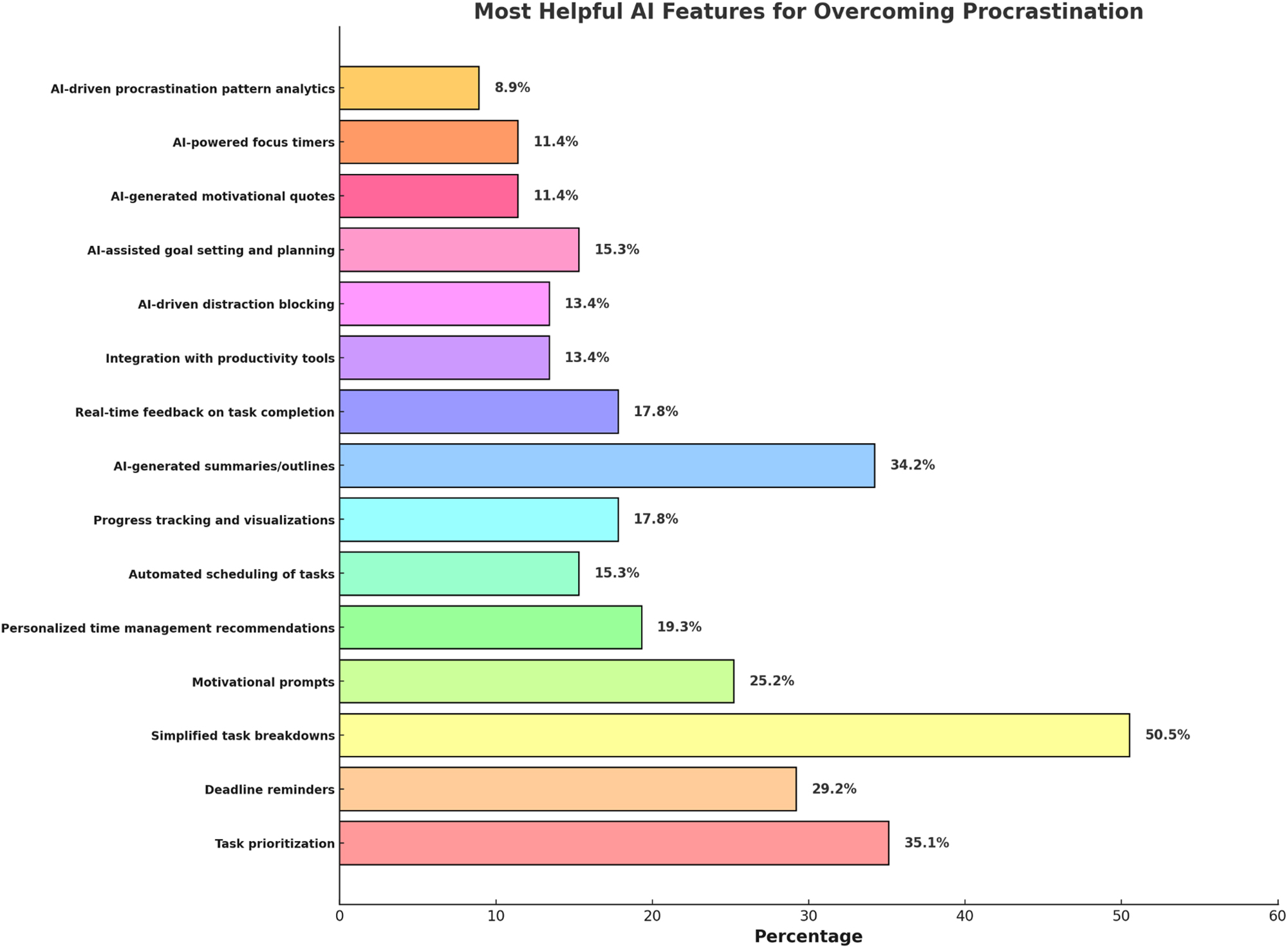 Figure 8: 
AI features perceived as most effective in overcoming procrastination.
