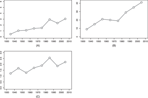 Figure 2: Diachronic development of the hell-construction in token frequency normalized by million words (A), type frequency (B), and token/type ratio (C), per decade.